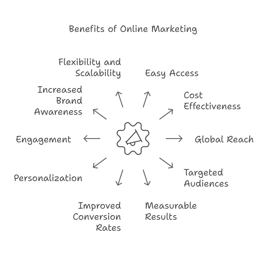 Benefits of Online Marketing