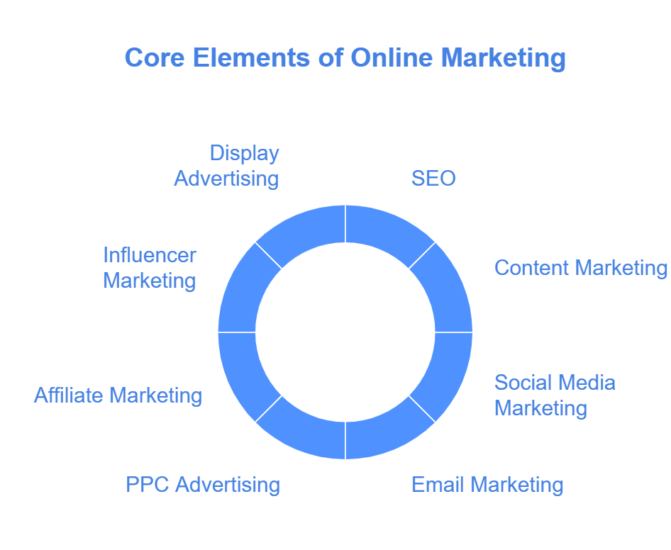 Core Elements of Online Marketing