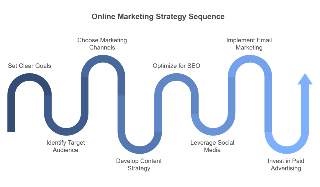 Online Marketing Strategy Sequence