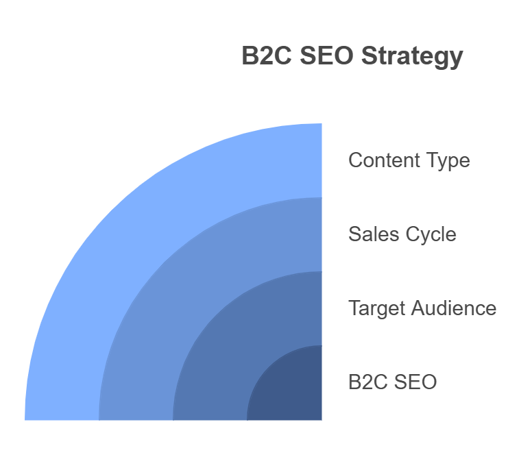 B2C SEO Strategy