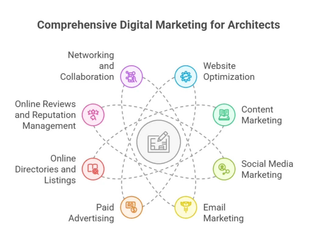 Digital Marketing Strategies for Architecture Firms