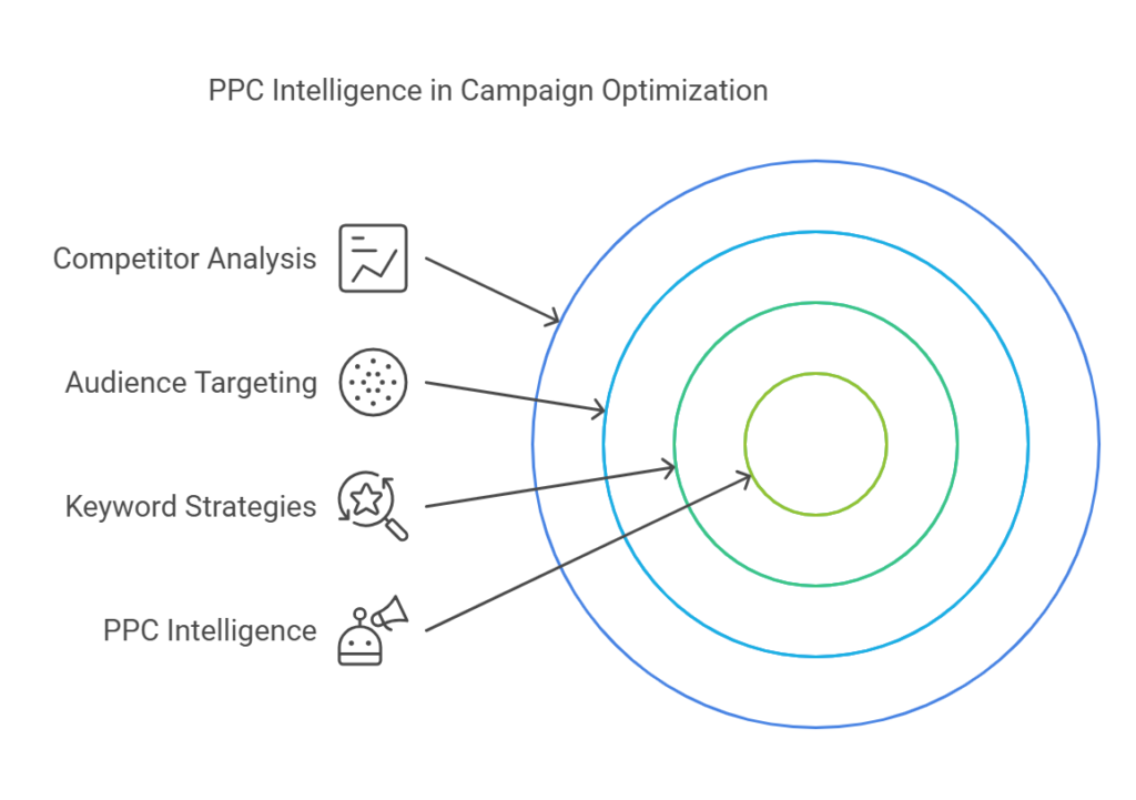 PPC Intelligence