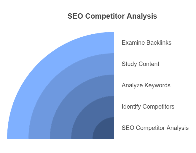 SEO Competitor Analysis Checklist